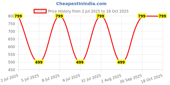 myntra.com Aura Red & Blue Geometric 144 TC King Bedsheet with 2 Pillow Covers aura Price History Graph from 2 Jul 2025 to 18 Oct 2025