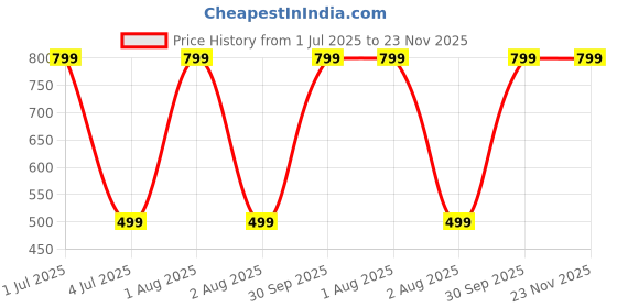 myntra.com Aura Red & Blue Geometric 144 TC King Bedsheet with 2 Pillow Covers aura Price History Graph from 1 Jul 2025 to 23 Nov 2025