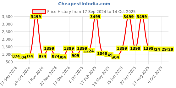 myntra.com Aura Red & Blue Geometric 160 TC 2 Queen Bedsheet with 4 Pillow Covers aura Price History Graph from 17 Sep 2024 to 14 Oct 2025