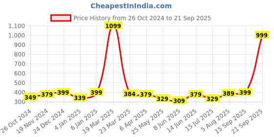 myntra.com Aura Red & Blue Geometric Cotton 120 TC Single Bedsheet with 2 Pillow Covers aura Price History Graph from 26 Oct 2024 to 21 Sep 2025