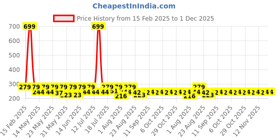 myntra.com Aura Red & Blue Printed Anti Skid Doormats aura Price History Graph from 15 Feb 2025 to 30 Nov 2025