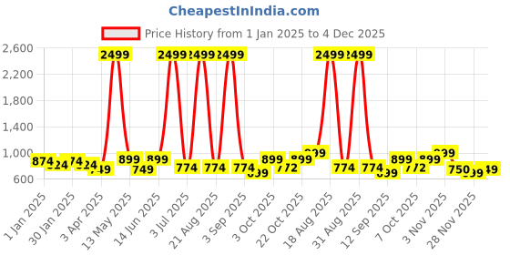 myntra.com Aura Red & Blue Printed Stretchable One Seater Sofa Cover aura Price History Graph from 1 Jan 2025 to 4 Dec 2025