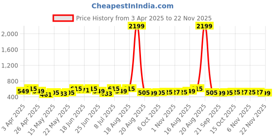 myntra.com Aura Red & Brown 2 Pieces Foldable Toy & Book Square Waterproof Drawer Organisers aura Price History Graph from 3 Apr 2025 to 22 Nov 2025