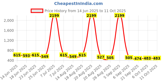 myntra.com Aura Red & Brown 2 Pieces Multi-Utility Organisers aura Price History Graph from 14 Jun 2025 to 10 Oct 2025
