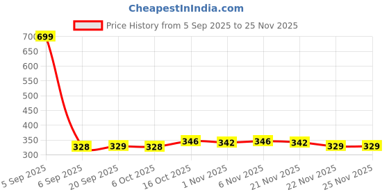 myntra.com Aura Red & Brown 2 Pieces Printed Anti-Skid Doormats aura Price History Graph from 5 Sep 2025 to 24 Nov 2025