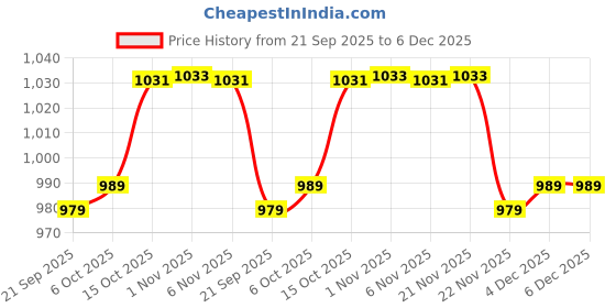 myntra.com Aura Red & Brown 2 Pieces Velvet Anti-Skid Doormats aura Price History Graph from 21 Sep 2025 to 6 Dec 2025