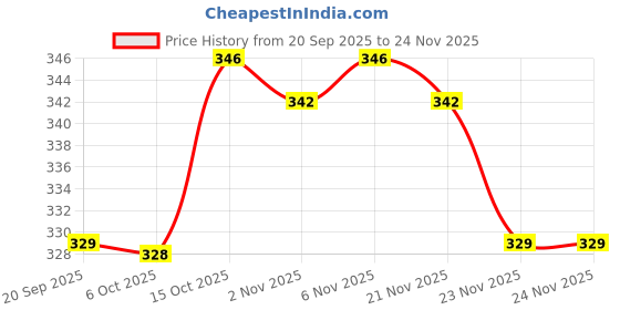 myntra.com Aura Red & Brown 3 Pieces Lining Oval Shape Anti-Skid Doormats aura Price History Graph from 20 Sep 2025 to 23 Nov 2025