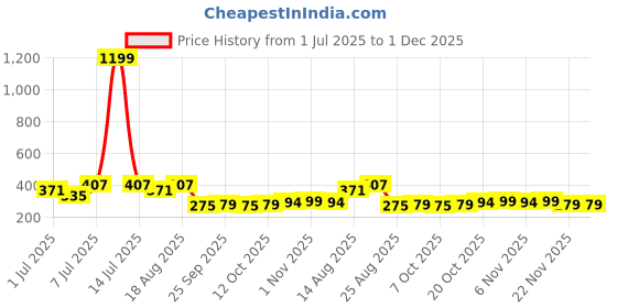 myntra.com Aura Red & Brown 4 Pieces Foldable Saree Cover Organisers aura Price History Graph from 1 Jul 2025 to 30 Nov 2025