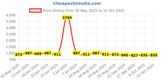 myntra.com Aura Red & Brown 4 Pieces Non-Woven Multi-Utility Organisers aura Price History Graph from 30 May 2025 to 12 Oct 2025