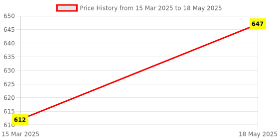 myntra.com Aura Red & Brown 5 Pieces Digital Printed Square Cushion Covers aura Price History Graph from 15 Mar 2025 to 18 May 2025