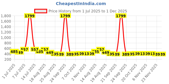 myntra.com Aura Red & Brown 6 Pieces Foldable Saree Covers Organisers aura Price History Graph from 1 Jul 2025 to 1 Dec 2025