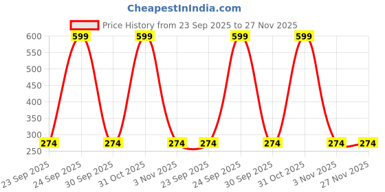 myntra.com Aura Red & Brown Embellished Velvet Toran aura Price History Graph from 23 Sep 2025 to 26 Nov 2025