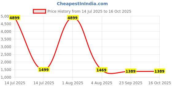 myntra.com Aura Red & Brown Ethnic Motifs 180 TC King Bedsheet with 2 Pillow Covers aura Price History Graph from 14 Jul 2025 to 16 Oct 2025