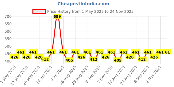 myntra.com Aura Red & Brown Floral 180 TC Single Bedsheet with Pillow Cover aura Price History Graph from 1 May 2025 to 24 Nov 2025