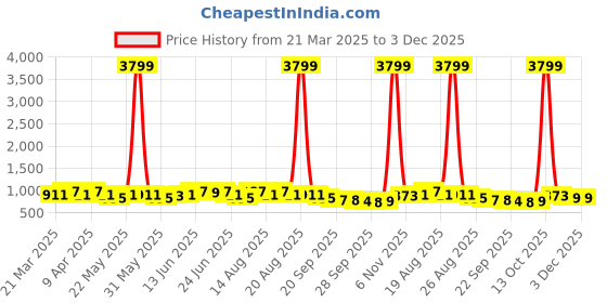 myntra.com Aura Red & Brown Rectangular Anti-Slip Long-Lasting Floor Runner aura Price History Graph from 21 Mar 2025 to 3 Dec 2025