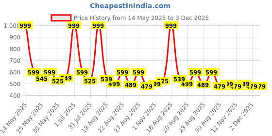 myntra.com Aura Red & Brown Set of 2 Floral Square Cushion Covers aura Price History Graph from 14 May 2025 to 2 Dec 2025