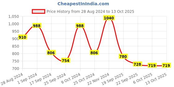 myntra.com Aura Red & Brown Set of 4 Floral Window Curtain aura Price History Graph from 28 Aug 2024 to 12 Oct 2025
