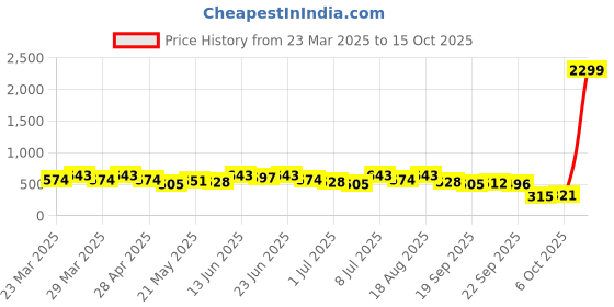 myntra.com Aura Red & Brown Striped Microfibre Rectangle Durable Soft Anti-Skid Doormat aura Price History Graph from 23 Mar 2025 to 15 Oct 2025