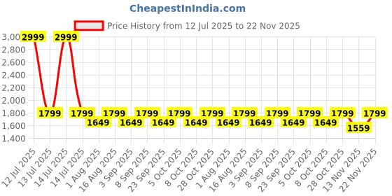 myntra.com Aura Red & Brown Textured Metal Frustum Shaped Table Lamp aura Price History Graph from 12 Jul 2025 to 22 Nov 2025