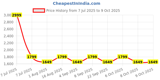 myntra.com Aura Red & Brown Textured Metal Frustum Shaped Table Lamp aura Price History Graph from 7 Jul 2025 to 8 Oct 2025