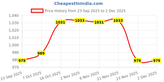 myntra.com Aura Red & Cream 2 Pieces Checked Anti-Skid Doormats aura Price History Graph from 23 Sep 2025 to 2 Dec 2025