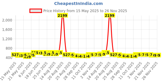myntra.com Aura Red & Cream Colored Cotton Self-Designed Anti Skid Doormats aura Price History Graph from 15 May 2025 to 26 Nov 2025