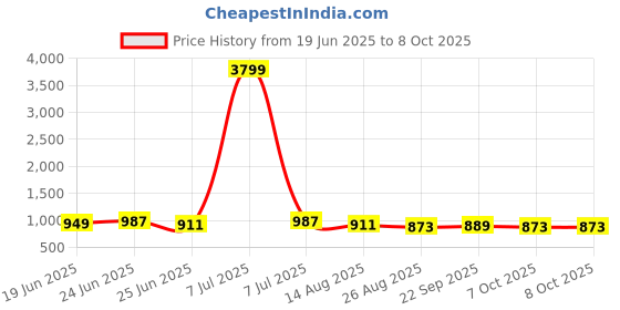 myntra.com Aura Red & Cream-Coloured 16 Pieces Printed Cotton Sofa Cover With Arms aura Price History Graph from 19 Jun 2025 to 8 Oct 2025