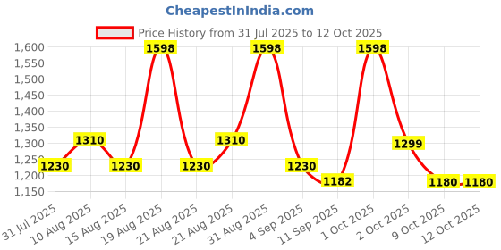 myntra.com Aura Red & Cream-Coloured 2 Pieces Floral Cotton Printed Window Curtains aura Price History Graph from 31 Jul 2025 to 12 Oct 2025