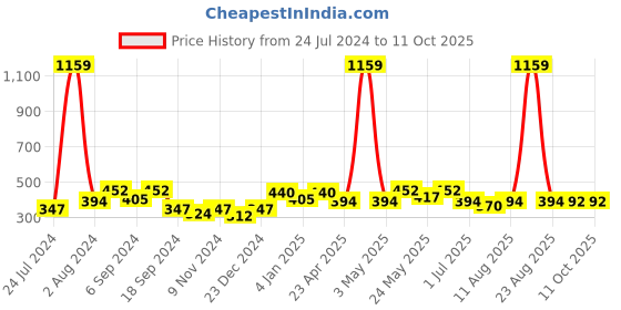 myntra.com Aura Red & Cream Coloured 2 Pieces Floral Window Curtains aura Price History Graph from 24 Jul 2024 to 11 Oct 2025