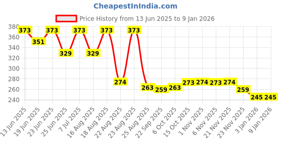 myntra.com Aura Red & Cream-Coloured 4 Pieces Printed Cotton 2 Seater Sofa Covers aura Price History Graph from 13 Jun 2025 to 6 Jan 2026