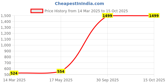 myntra.com Aura Red & Cream Coloured 5 Pcs Geometric Square Cushion Covers aura Price History Graph from 14 Mar 2025 to 15 Oct 2025