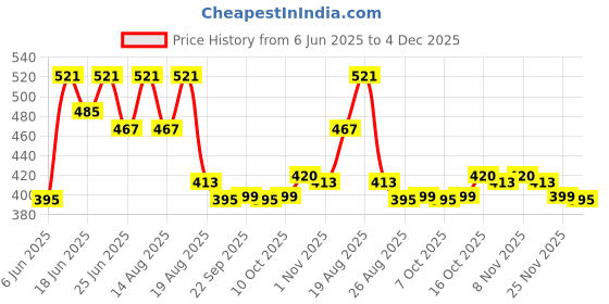 myntra.com Aura Red & Cream-Coloured 6 Pieces Printed Cotton 3 Seater Sofa Covers aura Price History Graph from 6 Jun 2025 to 4 Dec 2025