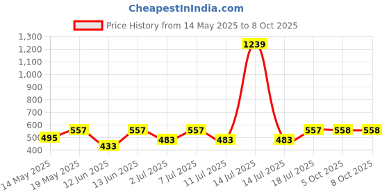 myntra.com Aura Red & Cream-Coloured Geometric 350 TC Single Bedsheet with 1 Pillow Covers aura Price History Graph from 14 May 2025 to 8 Oct 2025