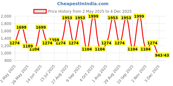 myntra.com Aura Red & Cream-Coloured Jesus Printed Canvas Wall Painting aura Price History Graph from 2 May 2025 to 4 Dec 2025
