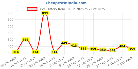myntra.com Aura Red & Cream-Coloured Set of 2 Floral Window Curtain aura Price History Graph from 18 Jun 2025 to 7 Oct 2025