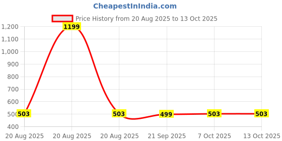 myntra.com Aura Red & Cream-Coloured Textured Anti-Skid Doormats aura Price History Graph from 20 Aug 2025 to 13 Oct 2025