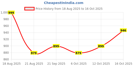 myntra.com Aura Red & Gold-Toned 2 Pieces Tikli-Design Dual Layer Makeup Organisers aura Price History Graph from 18 Aug 2025 to 16 Oct 2025