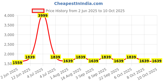 myntra.com Aura Red & Gold-Toned Frustum Shape Glass & Wooden Table Lamp aura Price History Graph from 2 Jun 2025 to 9 Oct 2025