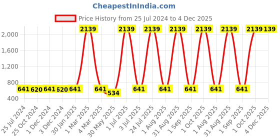myntra.com Aura Red & Gold-Toned Set of 2 Floral Velvet Square Cushion Covers aura Price History Graph from 25 Jul 2024 to 4 Dec 2025