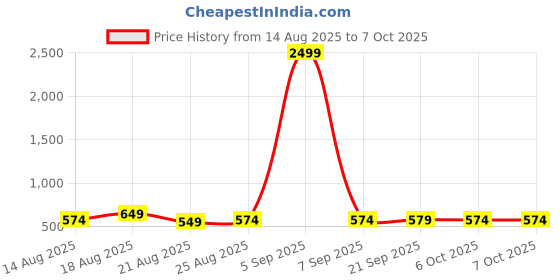 myntra.com Aura Red & Green 2 Pieces Marvel Printed Multi-Utility Organisers aura Price History Graph from 14 Aug 2025 to 6 Oct 2025