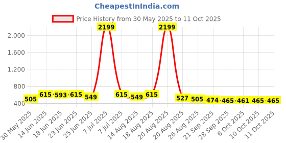 myntra.com Aura Red & Green 2 Pieces Multi-Utility Storage Box Organisers aura Price History Graph from 30 May 2025 to 10 Oct 2025