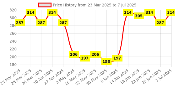 myntra.com Aura Red & Green 2 Pieces Regular Grid Drawer & Stationery Organisers aura Price History Graph from 23 Mar 2025 to 7 Jul 2025