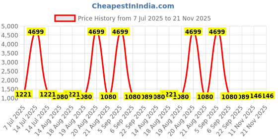 myntra.com Aura Red & Green 2 Pieces Regular Multi-Utility Organisers aura Price History Graph from 7 Jul 2025 to 20 Nov 2025