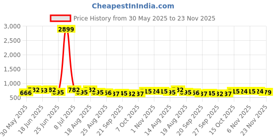 myntra.com Aura Red & Green 3 Pieces Storage Box Organisers aura Price History Graph from 30 May 2025 to 23 Nov 2025