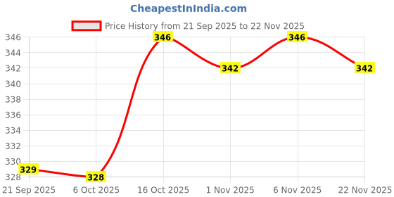 myntra.com Aura Red & Green 3 Pieces Woolen Anti-Skid Doormats aura Price History Graph from 21 Sep 2025 to 22 Nov 2025