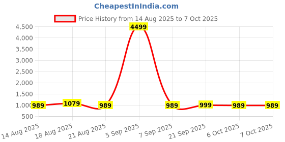 myntra.com Aura Red & Green 4 Pieces Drawer Organisers aura Price History Graph from 14 Aug 2025 to 7 Oct 2025
