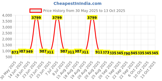 myntra.com Aura Red & Green 4 Pieces Multi-Utility Storage Box Organisers aura Price History Graph from 30 May 2025 to 12 Oct 2025