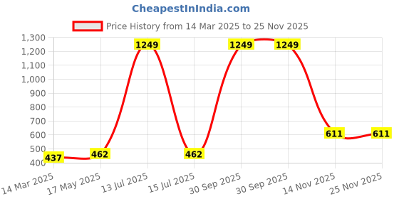 myntra.com Aura Red & Green 5 Pieces Geometric Printed Square Cushion Covers aura Price History Graph from 14 Mar 2025 to 24 Nov 2025
