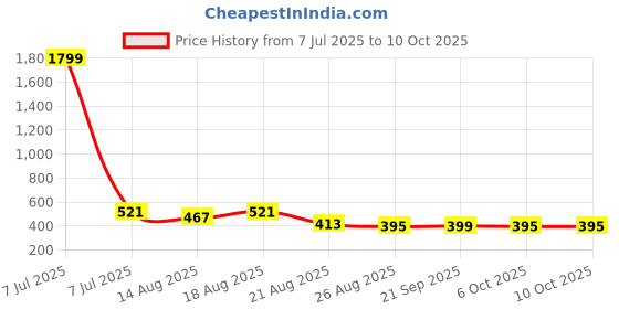 myntra.com Aura Red & Green Chaudi Lace Printed Reusable Drawer Organiser aura Price History Graph from 7 Jul 2025 to 9 Oct 2025