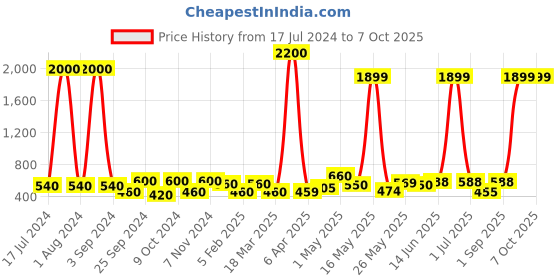 myntra.com Aura Red & Green Cylindrical Storage Box aura Price History Graph from 17 Jul 2024 to 7 Oct 2025